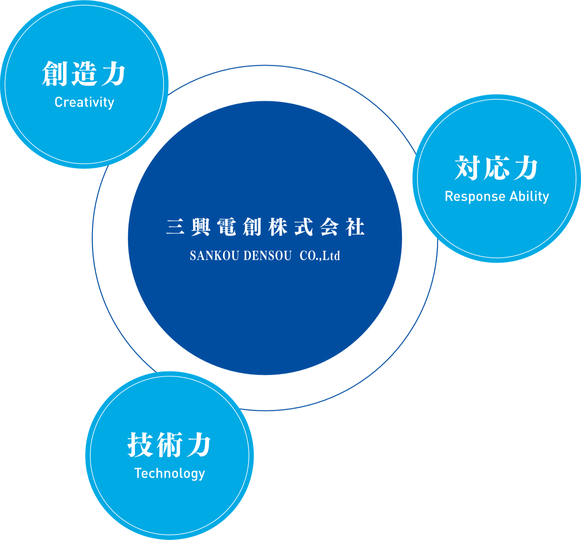 三興電創株式会社（Sankou Densou Co., Ltd. 創造力（Creativity）・対応力（Response Ability）・技術力（Technology）